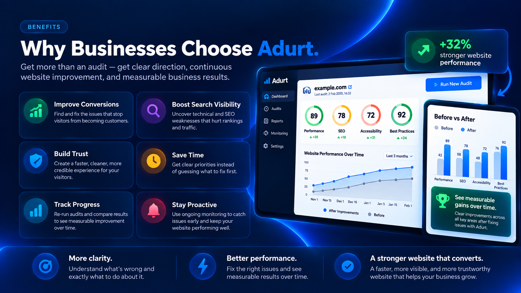 Adurt benefits including conversion improvements, search visibility and progress tracking.